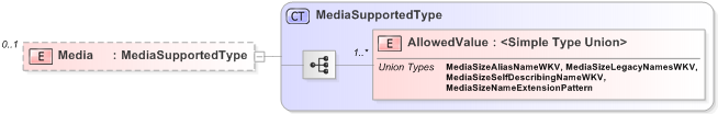 XSD Diagram of Media