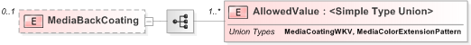 XSD Diagram of MediaBackCoating