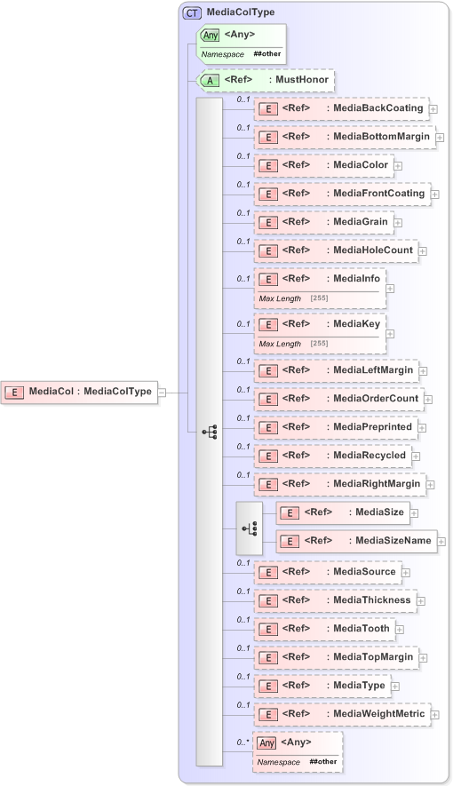 XSD Diagram of MediaCol