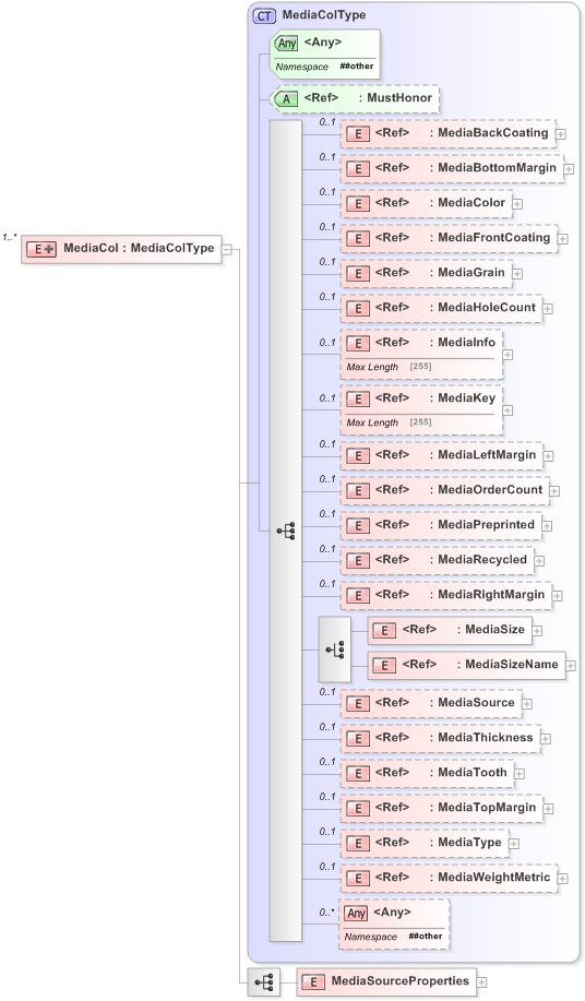 XSD Diagram of MediaCol