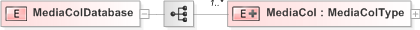 XSD Diagram of MediaColDatabase