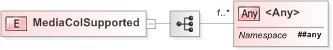 XSD Diagram of MediaColSupported