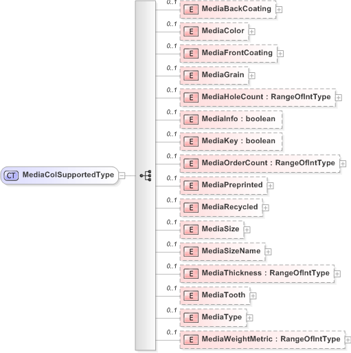 XSD Diagram of MediaColSupportedType