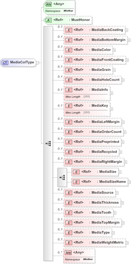 XSD Diagram of MediaColType