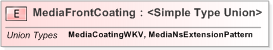 XSD Diagram of MediaFrontCoating