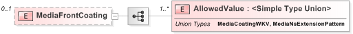 XSD Diagram of MediaFrontCoating