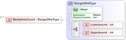 XSD Diagram of MediaHoleCount