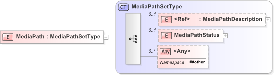 XSD Diagram of MediaPath