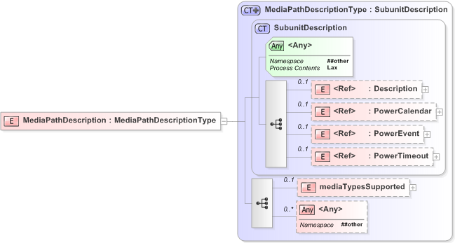 XSD Diagram of MediaPathDescription