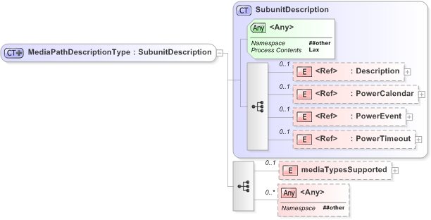 XSD Diagram of MediaPathDescriptionType