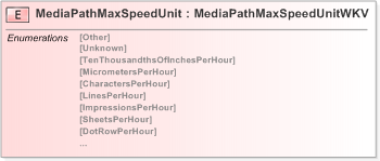 XSD Diagram of MediaPathMaxSpeedUnit