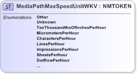 XSD Diagram of MediaPathMaxSpeedUnitWKV