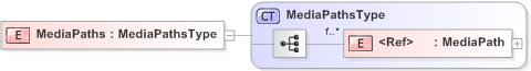 XSD Diagram of MediaPaths