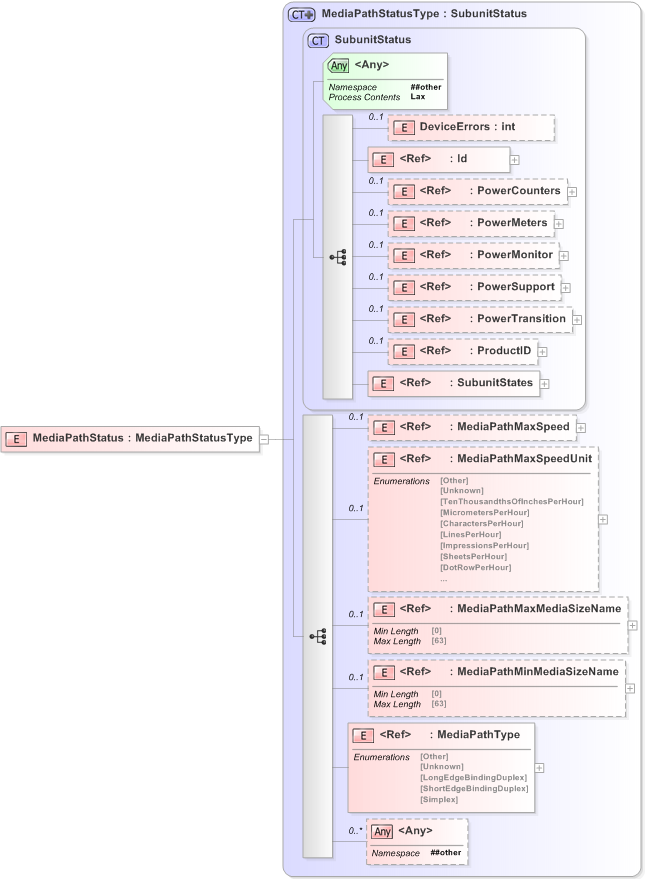 XSD Diagram of MediaPathStatus