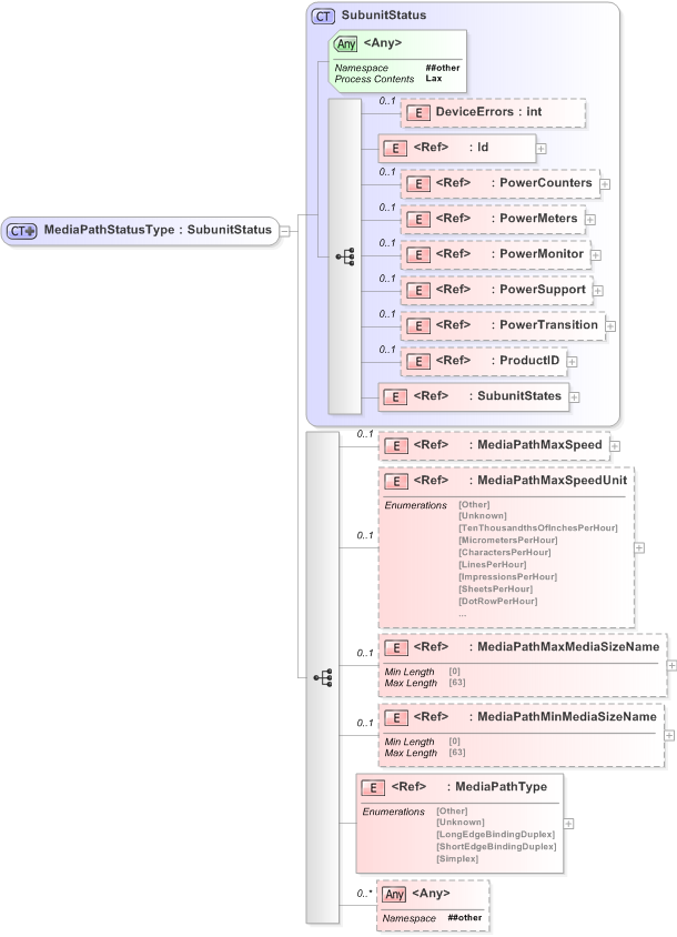 XSD Diagram of MediaPathStatusType