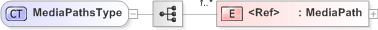 XSD Diagram of MediaPathsType