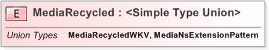 XSD Diagram of MediaRecycled