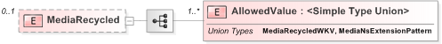 XSD Diagram of MediaRecycled