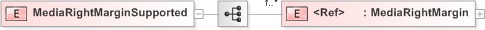 XSD Diagram of MediaRightMarginSupported