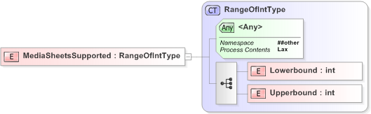 XSD Diagram of MediaSheetsSupported