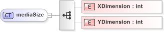 XSD Diagram of mediaSize