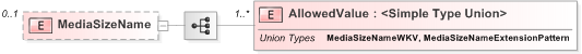 XSD Diagram of MediaSizeName