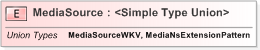 XSD Diagram of MediaSource