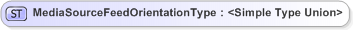 XSD Diagram of MediaSourceFeedOrientationType