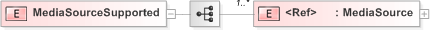 XSD Diagram of MediaSourceSupported