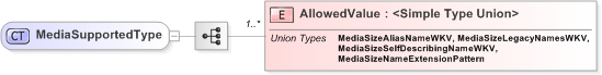 XSD Diagram of MediaSupportedType