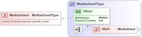 XSD Diagram of MediasUsed