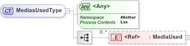 XSD Diagram of MediasUsedType