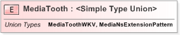 XSD Diagram of MediaTooth