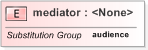 XSD Diagram of mediator