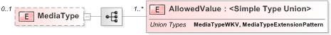 XSD Diagram of MediaType