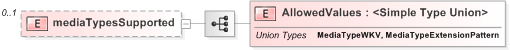 XSD Diagram of mediaTypesSupported