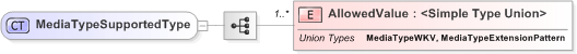 XSD Diagram of MediaTypeSupportedType