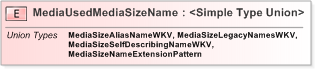 XSD Diagram of MediaUsedMediaSizeName