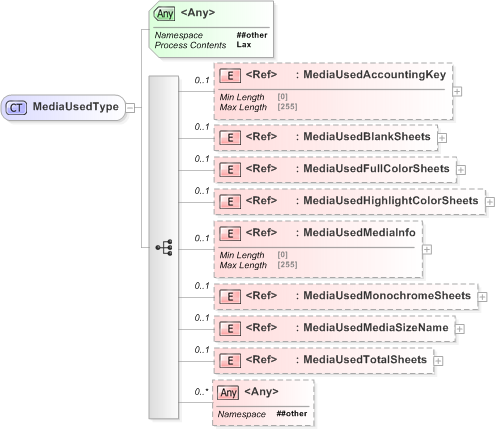 XSD Diagram of MediaUsedType