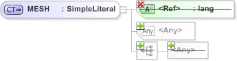 XSD Diagram of MESH