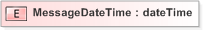 XSD Diagram of MessageDateTime