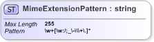 XSD Diagram of MimeExtensionPattern