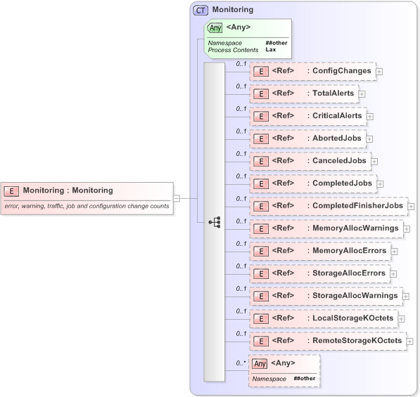 XSD Diagram of Monitoring