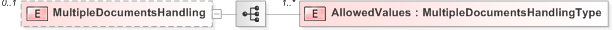 XSD Diagram of MultipleDocumentsHandling