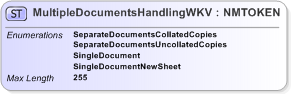 XSD Diagram of MultipleDocumentsHandlingWKV