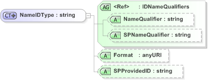 XSD Diagram of NameIDType