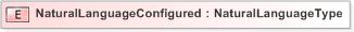 XSD Diagram of NaturalLanguageConfigured