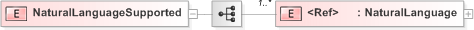 XSD Diagram of NaturalLanguageSupported