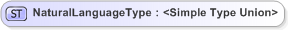 XSD Diagram of NaturalLanguageType