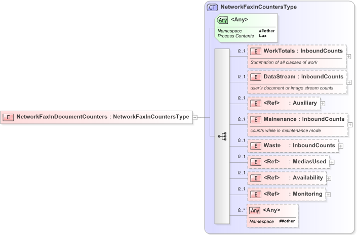 XSD Diagram of NetworkFaxInDocumentCounters